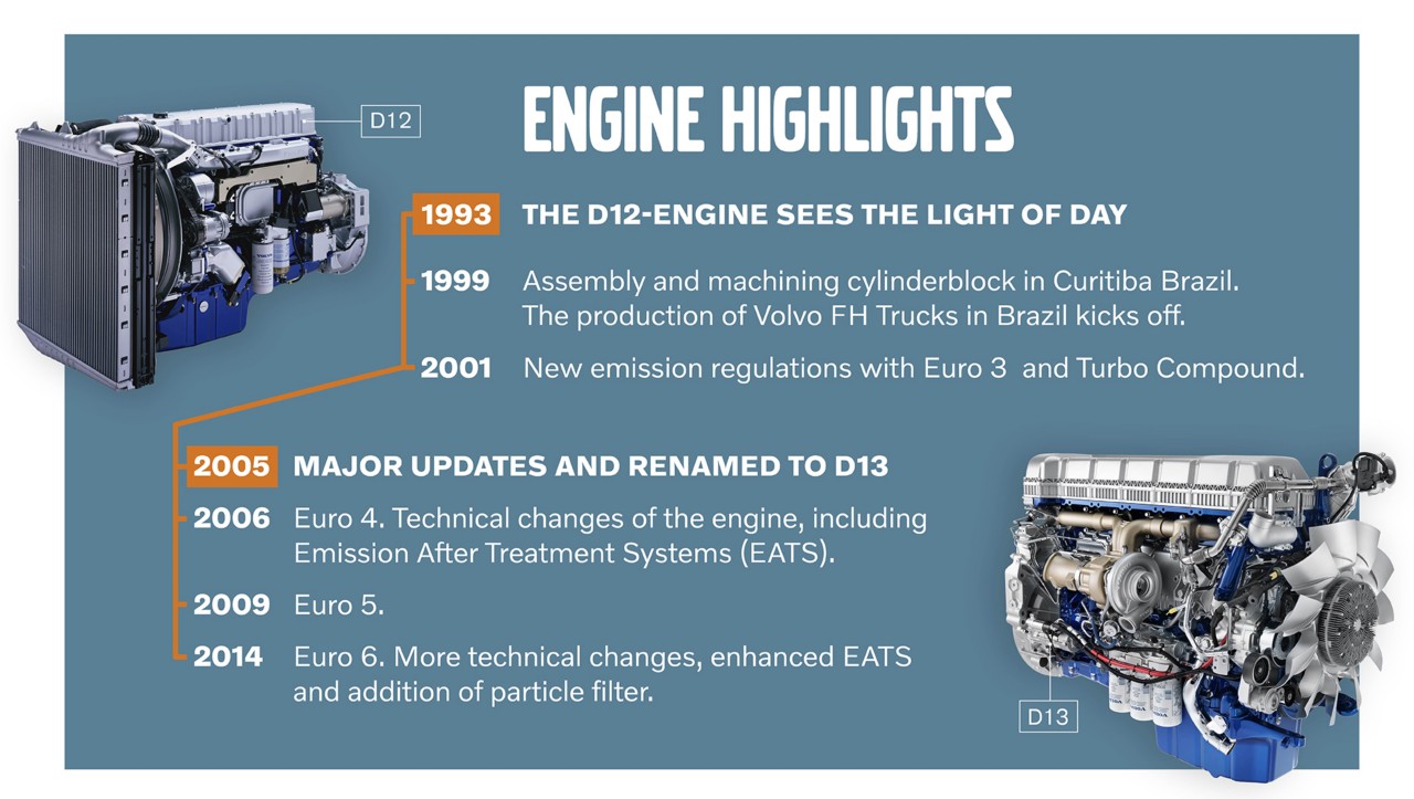 Линия на времето с най-важните моменти от развитието на двигателя D12